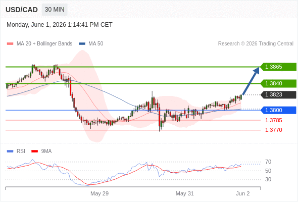 Long positions above 1.3800 with targets at 1.3840 & 1.3865 in extension.