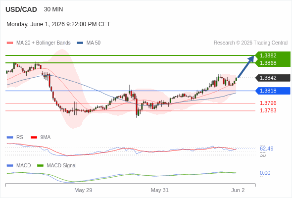 The price could retrace.