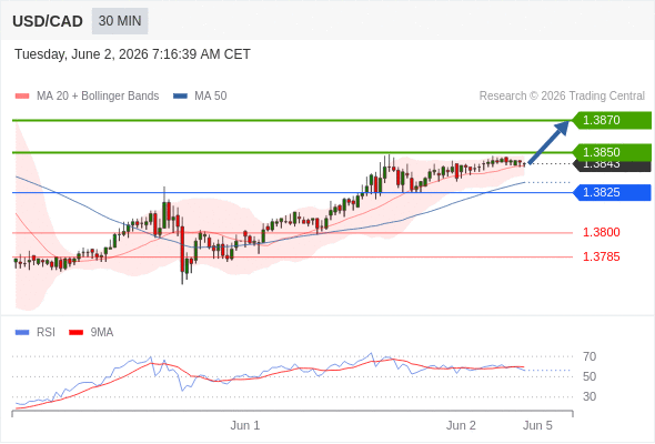 Long positions above 1.3825 with targets at 1.3850 & 1.3870 in extension.