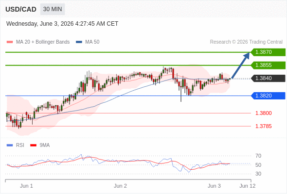 Long positions above 1.3820 with targets at 1.3855 & 1.3870 in extension.