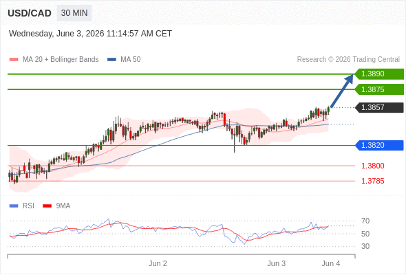 Long positions above 1.3820 with targets at 1.3875 & 1.3890 in extension.