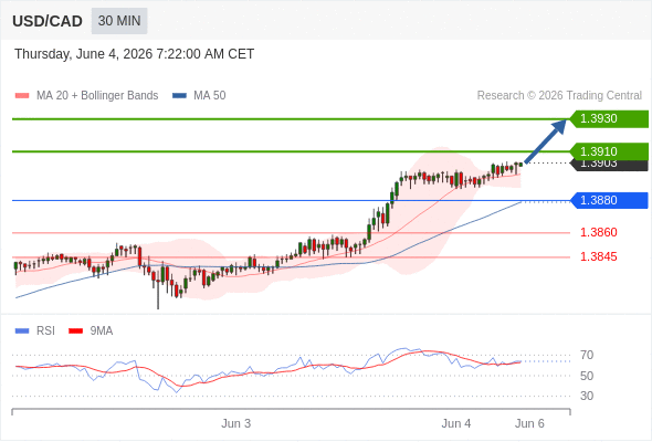 Long positions above 1.3880 with targets at 1.3910 & 1.3930 in extension.