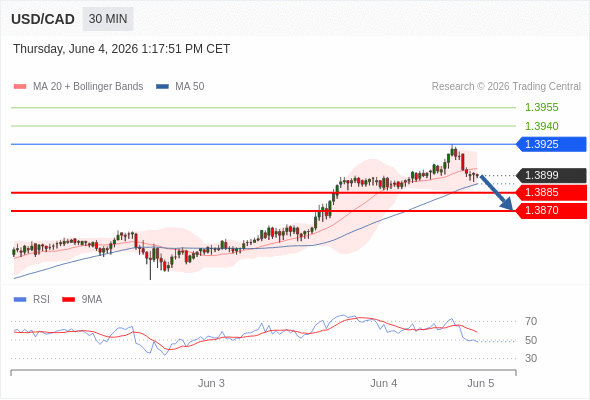 Short positions below 1.3925 with targets at 1.3885 & 1.3870 in extension.