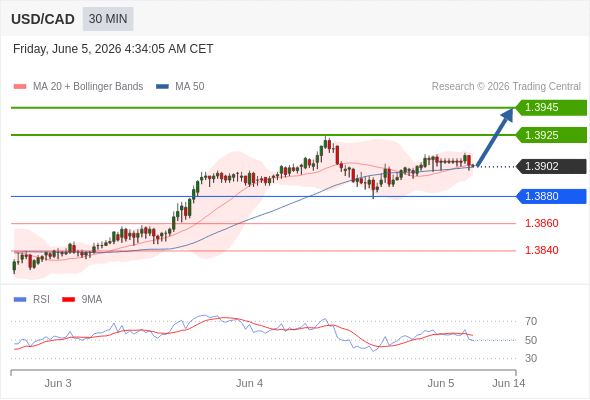 Long positions above 1.3880 with targets at 1.3925 & 1.3945 in extension.