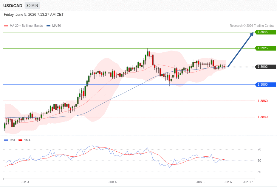 USD/CAD Chart