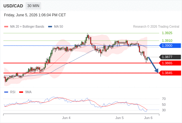 Short positions below 1.3900 with targets at 1.3865 & 1.3845 in extension.