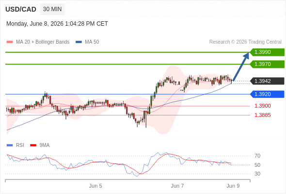 Long positions above 1.3920 with targets at 1.3970 & 1.3990 in extension.