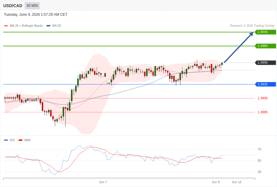 USD/CAD Chart