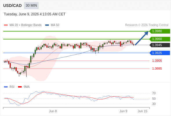 Long positions above 1.3925 with targets at 1.3960 & 1.3980 in extension.