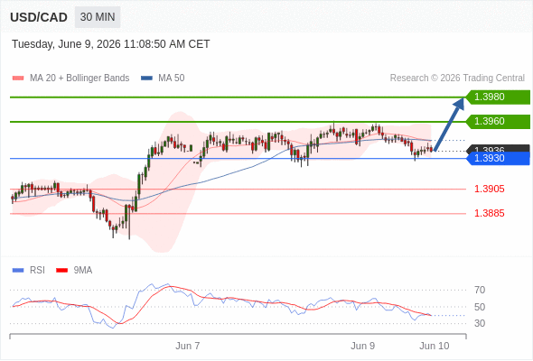 Long positions above 1.3930 with targets at 1.3960 & 1.3980 in extension.
