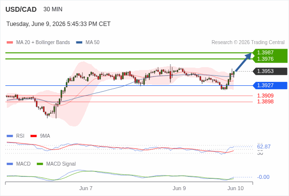 The MACD must break above its zero level to trigger further gains.