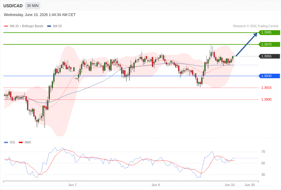 USD/CAD Chart