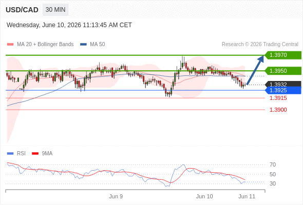 Long positions above 1.3925 with targets at 1.3950 & 1.3970 in extension.
