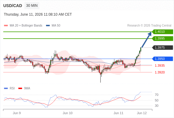 Long positions above 1.3950 with targets at 1.3995 & 1.4010 in extension.