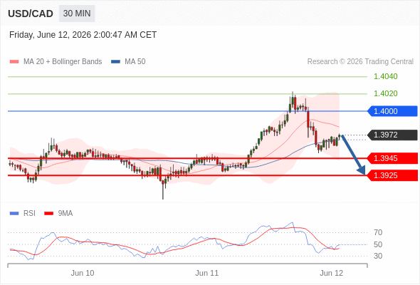 Short positions below 1.4000 with targets at 1.3945 & 1.3925 in extension.