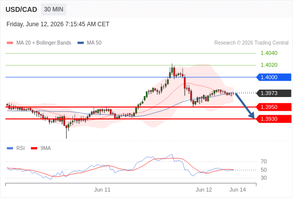 Short positions below 1.4000 with targets at 1.3950 & 1.3930 in extension.