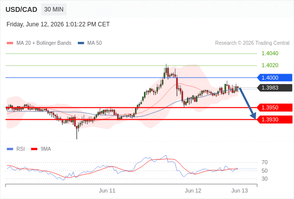Short positions below 1.4000 with targets at 1.3950 & 1.3930 in extension.