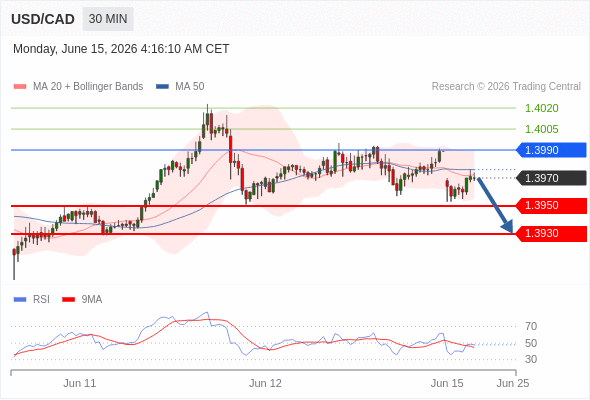 Short positions below 1.3990 with targets at 1.3950 & 1.3930 in extension.