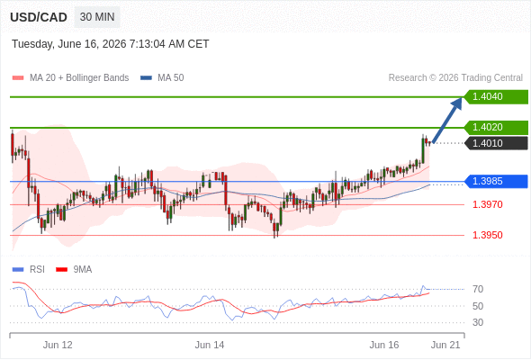 Long positions above 1.3985 with targets at 1.4020 & 1.4040 in extension.