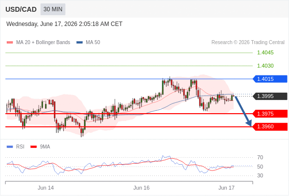 Short positions below 1.4015 with targets at 1.3975 & 1.3960 in extension.