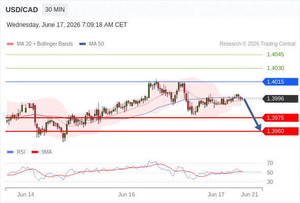 Short positions below 1.4015 with targets at 1.3975 & 1.3960 in extension.