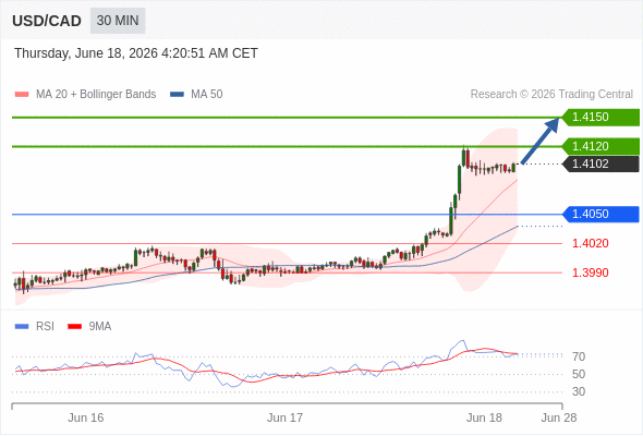 Long positions above 1.4050 with targets at 1.4120 & 1.4150 in extension.