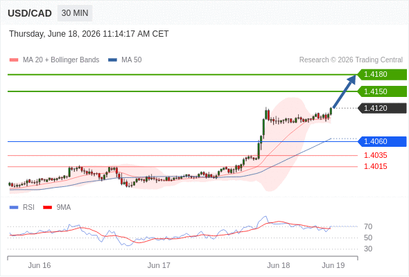 Long positions above 1.4060 with targets at 1.4150 & 1.4180 in extension.
