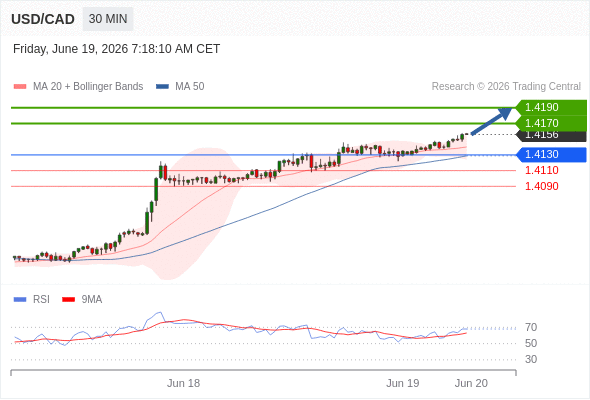 Long positions above 1.4130 with targets at 1.4170 & 1.4190 in extension.