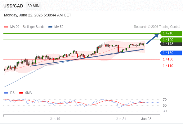 Long positions above 1.4150 with targets at 1.4190 & 1.4210 in extension.
