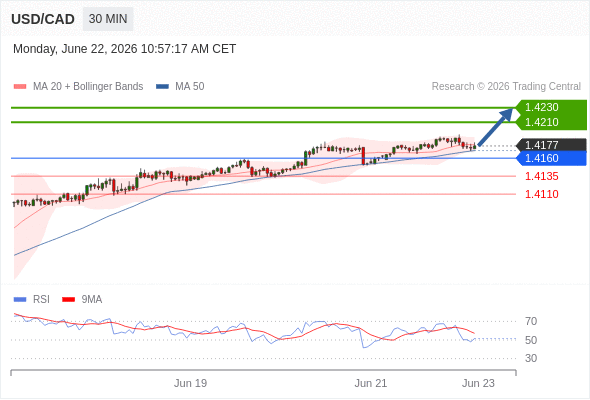Long positions above 1.4160 with targets at 1.4210 & 1.4230 in extension.
