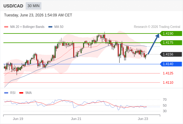 Long positions above 1.4140 with targets at 1.4175 & 1.4190 in extension.