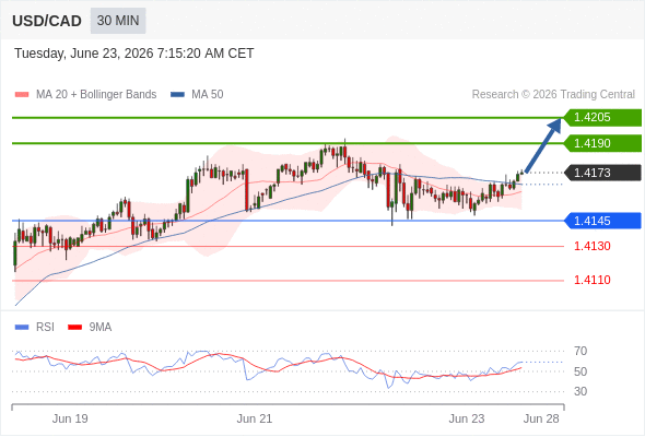 Long positions above 1.4145 with targets at 1.4190 & 1.4205 in extension.