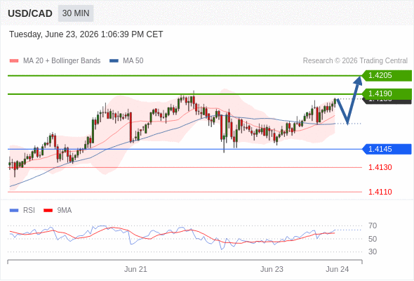 Long positions above 1.4145 with targets at 1.4190 & 1.4205 in extension.
