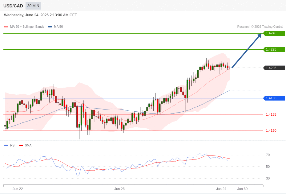 USD/CAD Chart