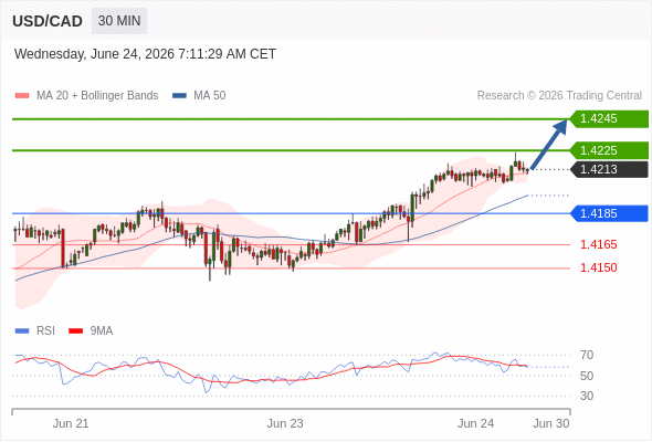 Long positions above 1.4185 with targets at 1.4225 & 1.4245 in extension.