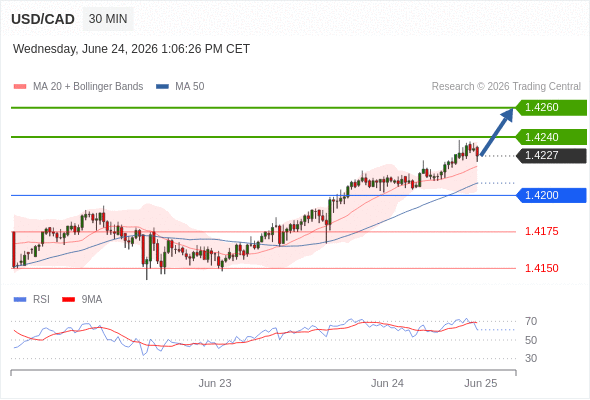 Long positions above 1.4200 with targets at 1.4240 & 1.4260 in extension.