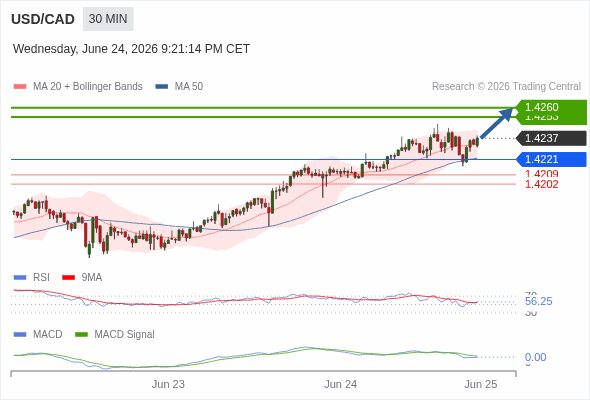 The price could retrace.