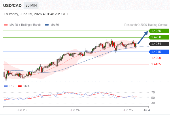 Long positions above 1.4215 with targets at 1.4250 & 1.4265 in extension.