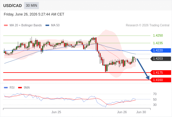 Short positions below 1.4220 with targets at 1.4175 & 1.4160 in extension.