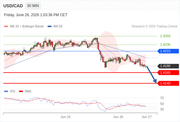 Short positions below 1.4215 with targets at 1.4165 & 1.4140 in extension.