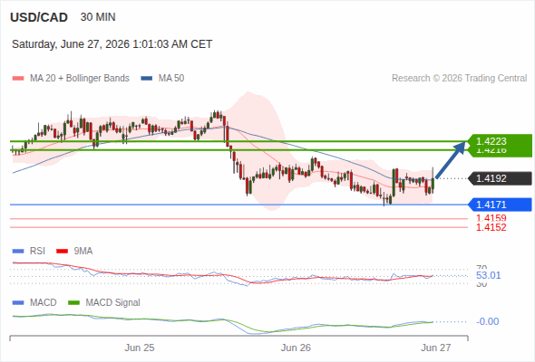 The MACD must break above its zero level to trigger further gains.