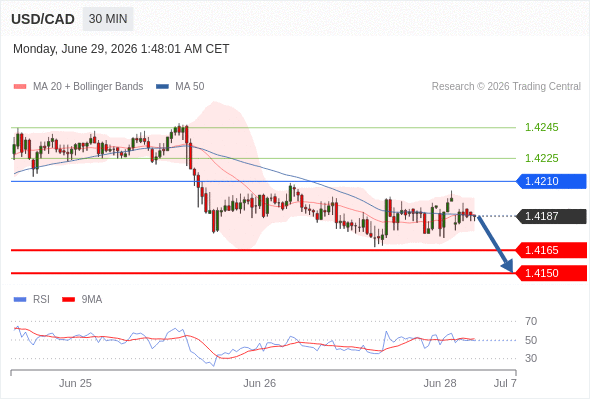 BÁN ở dưới mức tỷ giá 1,4210 với mục tiêu mở rộng lên 1,4165 & 1,4150.