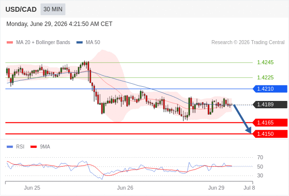 Short positions below 1.4210 with targets at 1.4165 & 1.4150 in extension.