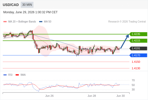 Long positions above 1.4170 with targets at 1.4215 & 1.4235 in extension.