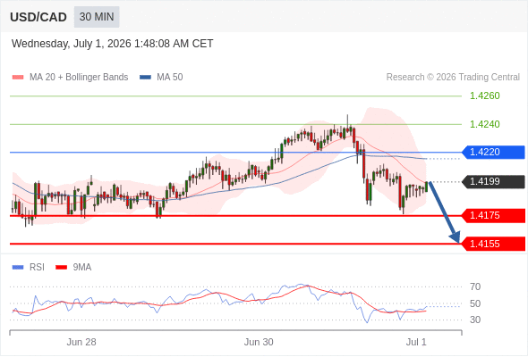 Short positions below 1.4220 with targets at 1.4175 & 1.4155 in extension.