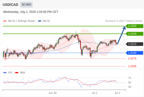 Long positions above 1.4190 with targets at 1.4240 & 1.4260 in extension.