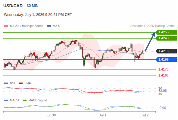 The MACD must break above its zero level to trigger further gains.