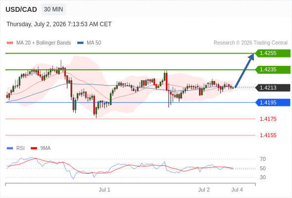 Long positions above 1.4195 with targets at 1.4235 & 1.4255 in extension.