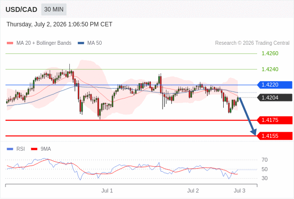 Short positions below 1.4220 with targets at 1.4175 & 1.4155 in extension.