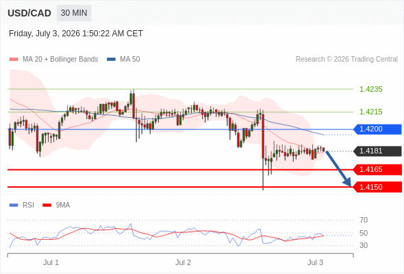 Short positions below 1.4200 with targets at 1.4165 & 1.4150 in extension.